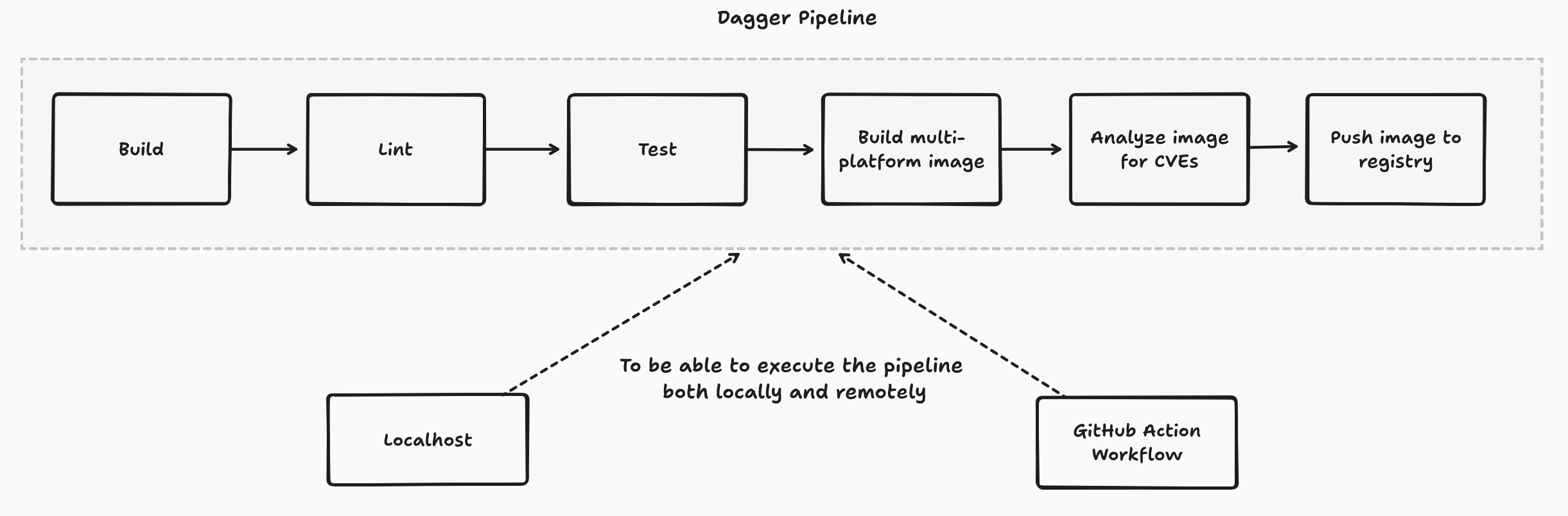 Building A Dagger Module To Standardize The Ci Pipeline Of My Go Projects